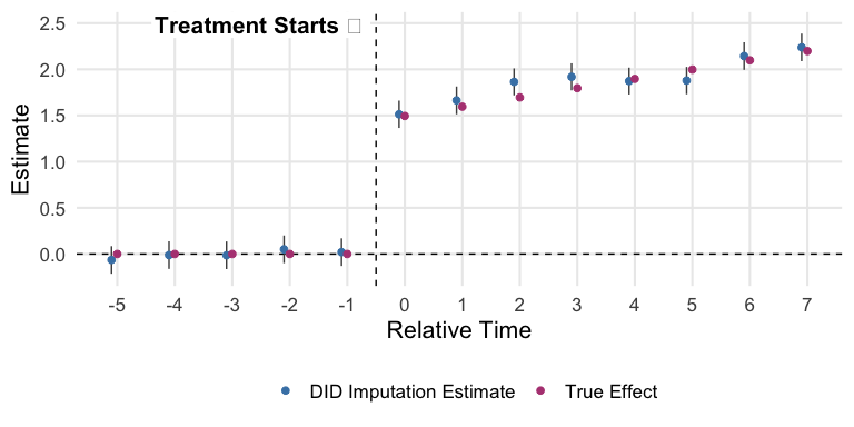 Event-study plot with example data
